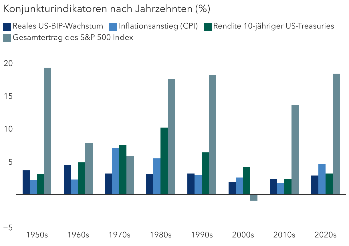In den letzten Jahrzehnten hat eine hohe Inflation die Aktienerträge nicht gebremst
