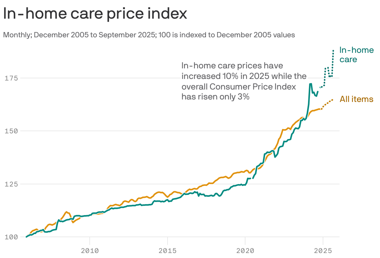 A line chart shows the Consumer Price Index of in-home care compared to the cost of all items monthly from December 2005 to September 2025. While the two track closely for most of the time span, in-home care costs spiked in 2024 and 2025, far outpacing overall inflation. In 2025, in-home care prices have increased 10% while overall CPI shows an increase of 3%.