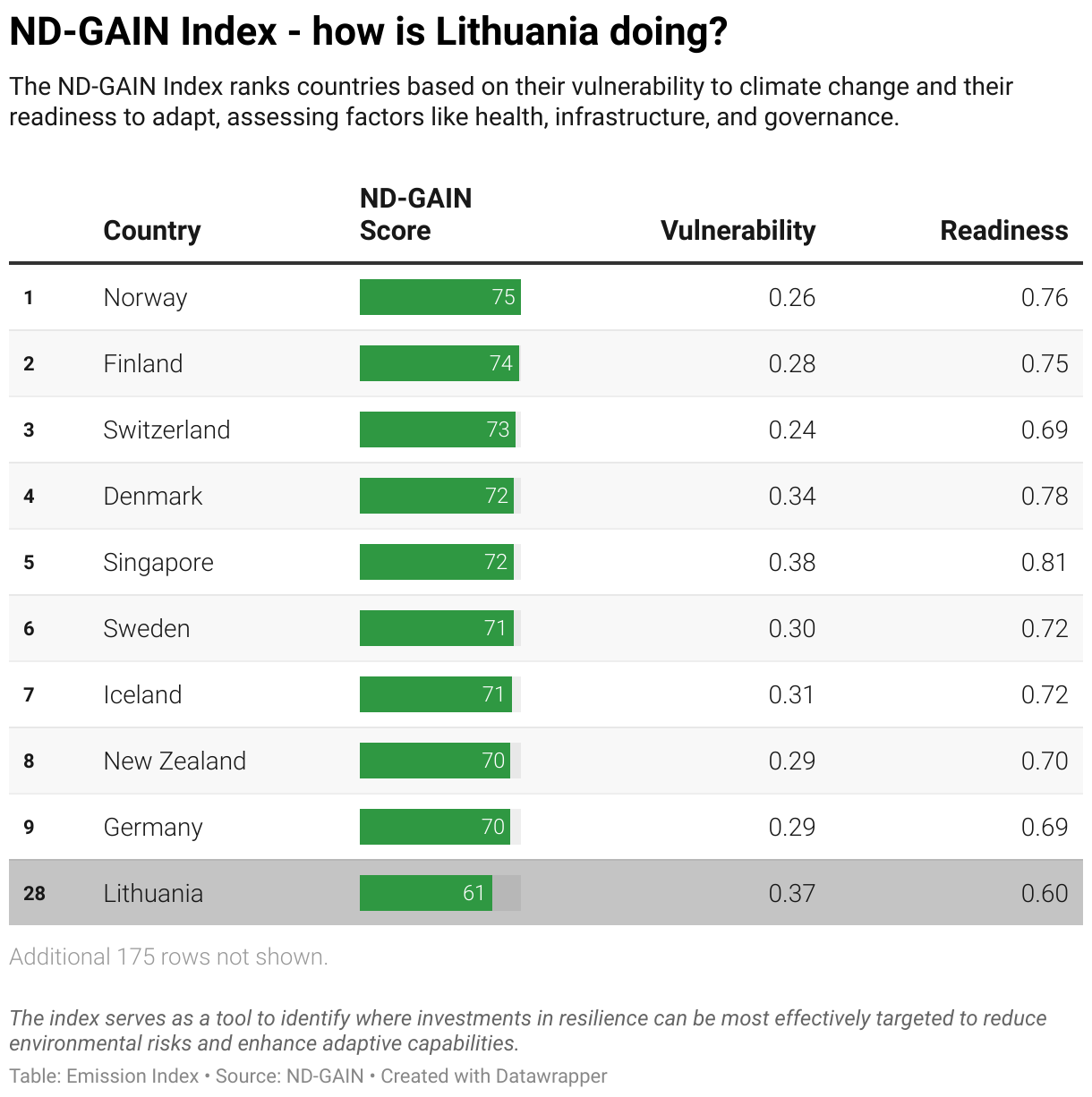 Greenhouse Gas Emissions in Lithuania 11 Ranking chart for the ND-GAIN Index showing Lithuania position.