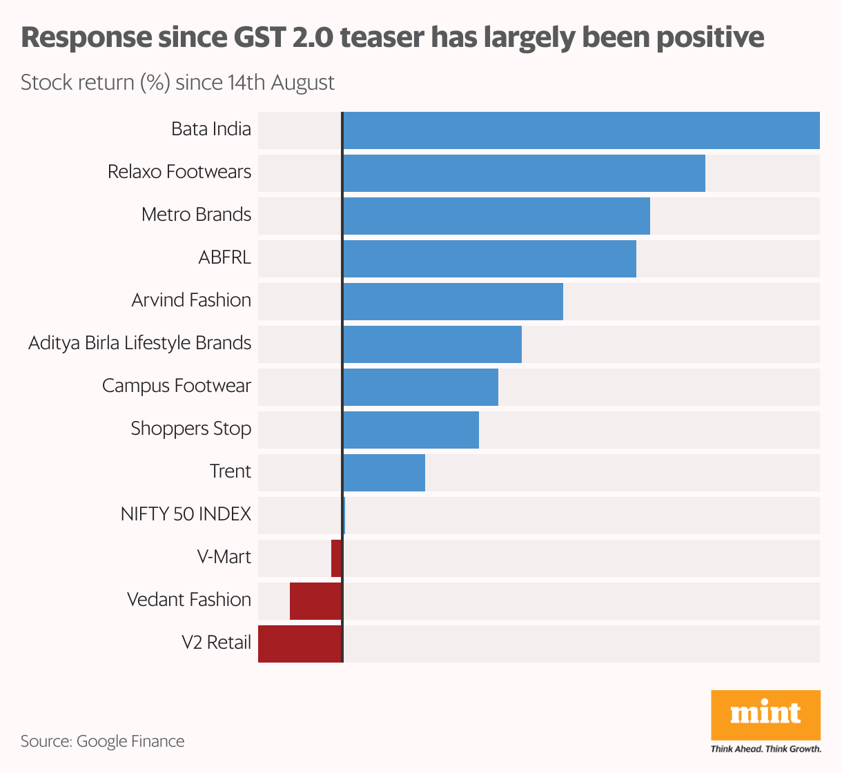 Response since GST 2.0 teaser has largely been positive (Bar Chart)