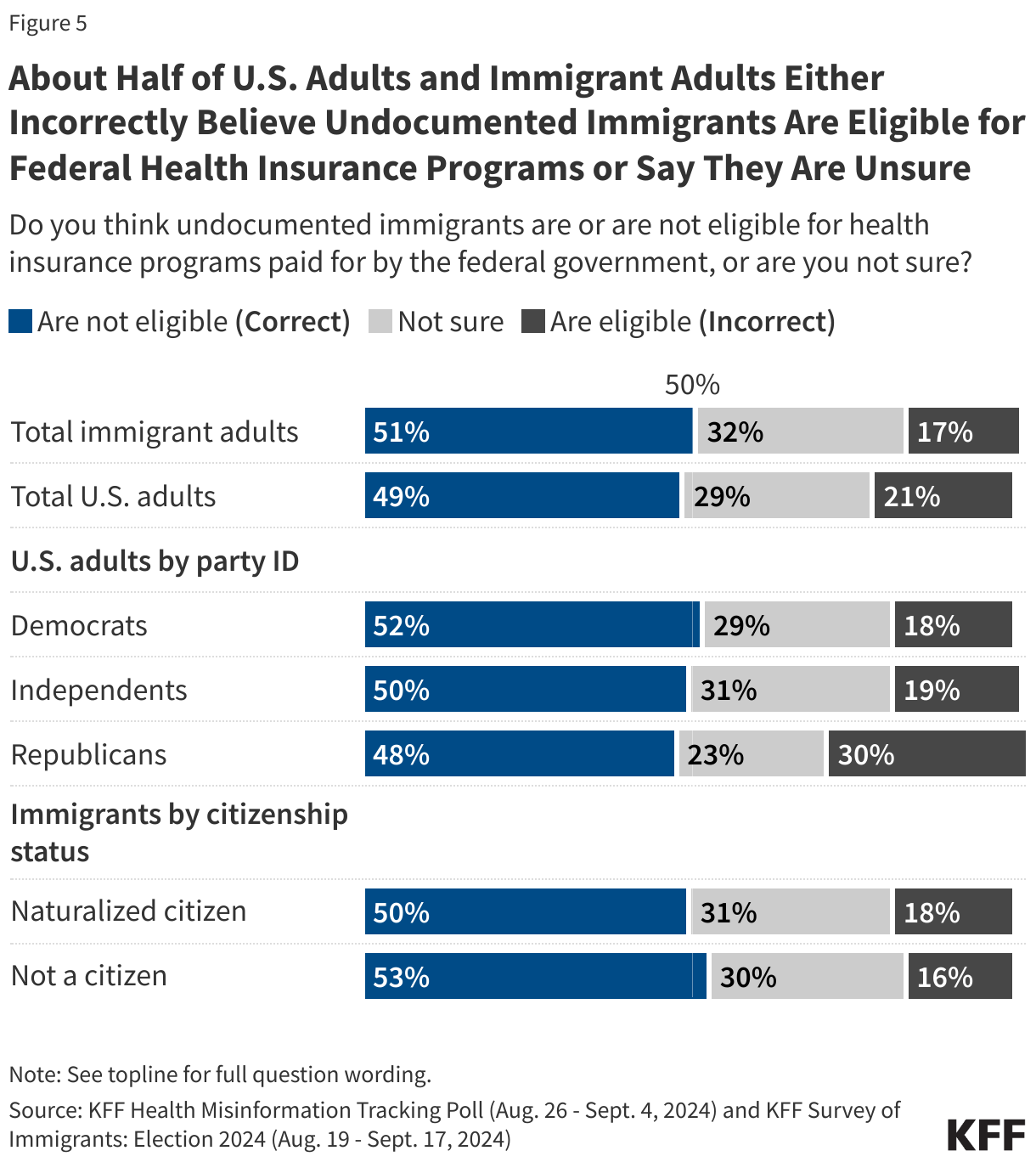 About Half of U.S. Adults and Immigrant Adults Either Incorrectly Believe Undocumented Immigrants Are Eligible for Federal Health Insurance Programs or Say They Are Unsure data chart