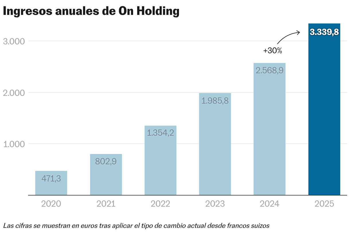 Ingresos anuales de On Holding (Gráfico de columnas)