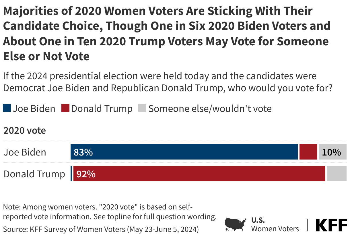 Majorities of 2020 Women Voters Are Sticking With Their Candidate Choice, Though One in Six 2020 Biden Voters and About One In Ten 2020 Trump Voters May Vote For Someone Else or Not Vote data chart