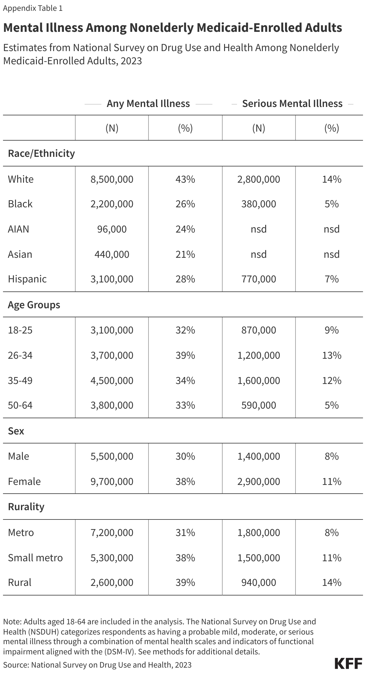 Mental Illness Among Nonelderly Medicaid-Enrolled Adults data chart