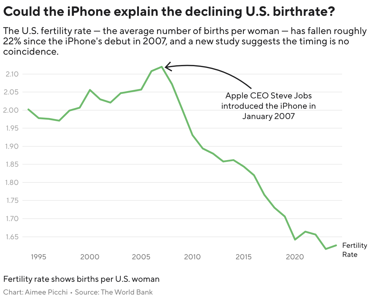Could the iPhone explain the declining U.S. birthrate? (Line chart)