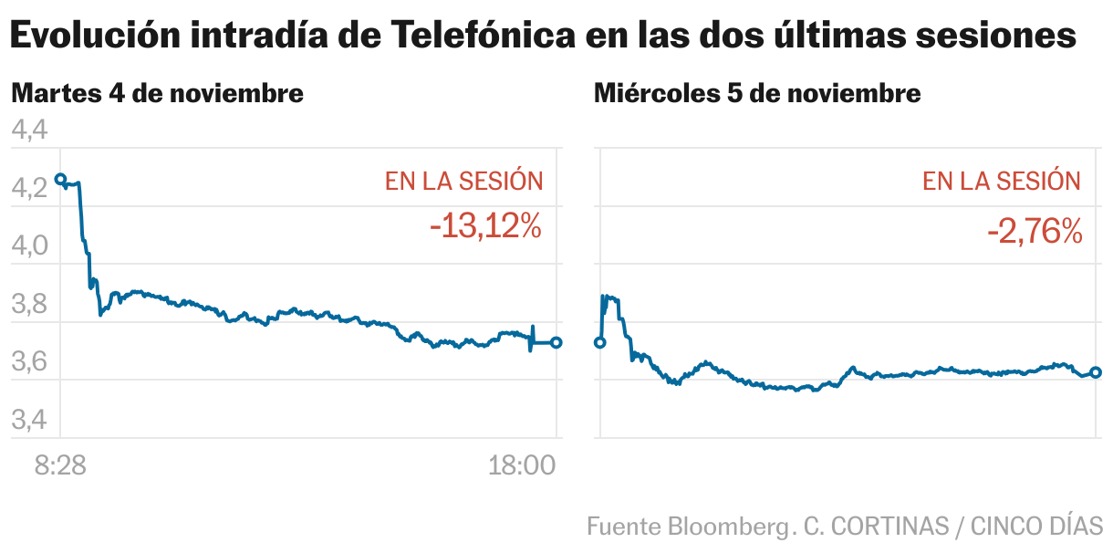 Intraday evolution of Telefónica in the last two sessions (Multiple lines)