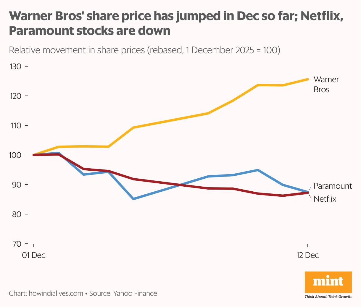 Line chart showing rebased share prices from 1–9 December 2025, where Warner Bros climbs sharply from 100 to above 120 while Netflix and Paramount both fall from about 100 to the low 90s.
