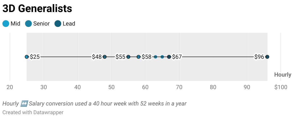 3D Generalists (Scatter Plot)