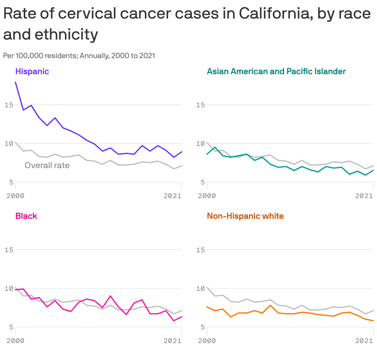 Rate of cervical cancer cases in California, by race and ethnicity