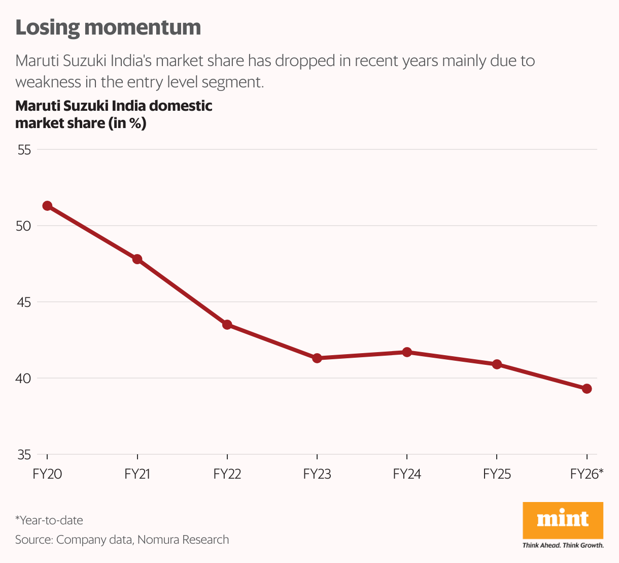 Losing momentum (Line chart)