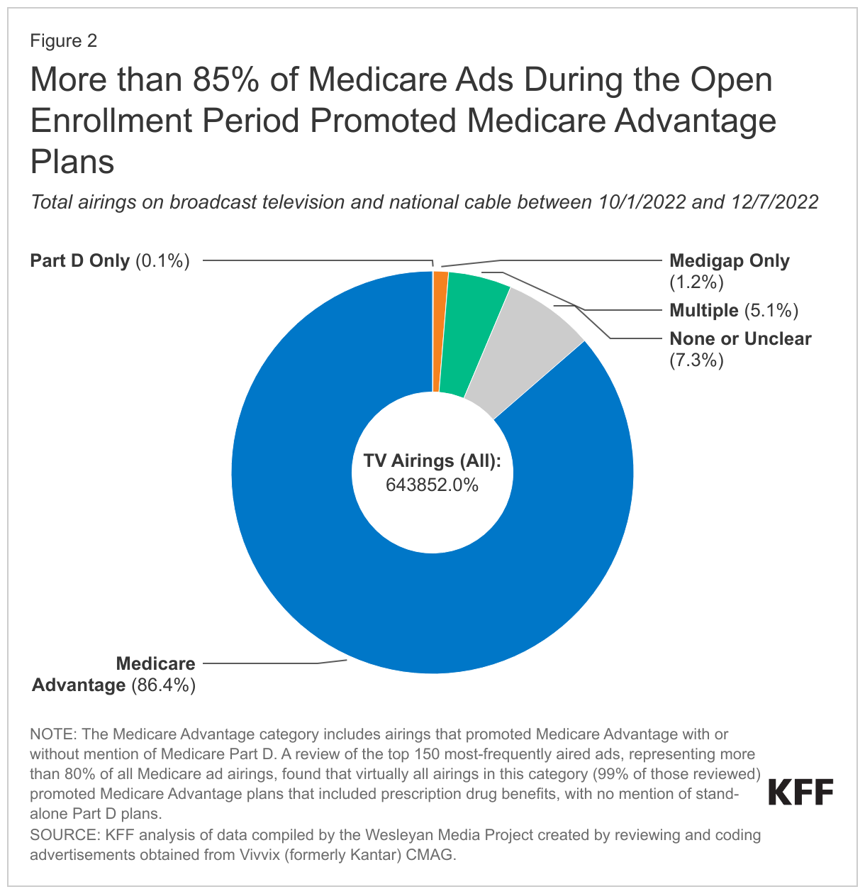 More than 85% of Medicare Ads During the Open Enrollment Period Promoted Medicare Advantage Plans data chart