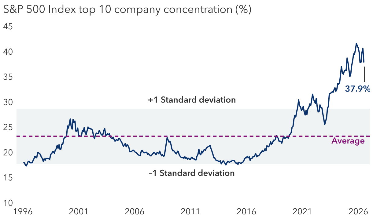 <b>A handful of stocks are driving a highly concentrated market</b>
