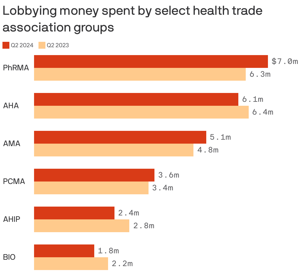 Grouped bar chart showing how much lobbying money is spent by select health trade association groups in Q2 2023 and Q2 2024. AHA spent the most with $6.4 million in Q2 2023 and $9.1 million in Q2 2024. Next, PhRMA spent $6.3 million in Q2 2023 and $7 million in Q2 2024. AHIP and BIO spent $400k less in Q2 2024 than in Q2 2023.