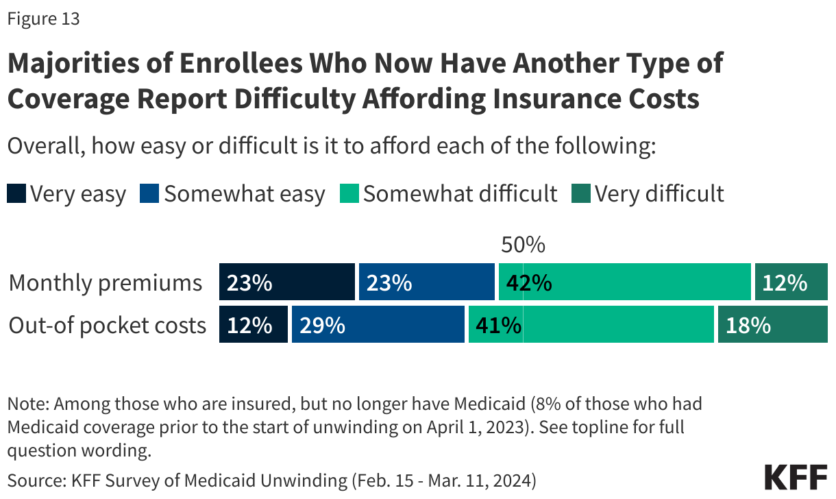 Majorities of Enrollees Who Now Have Another Type of Coverage Report Difficulty Affording Insurance Costs data chart