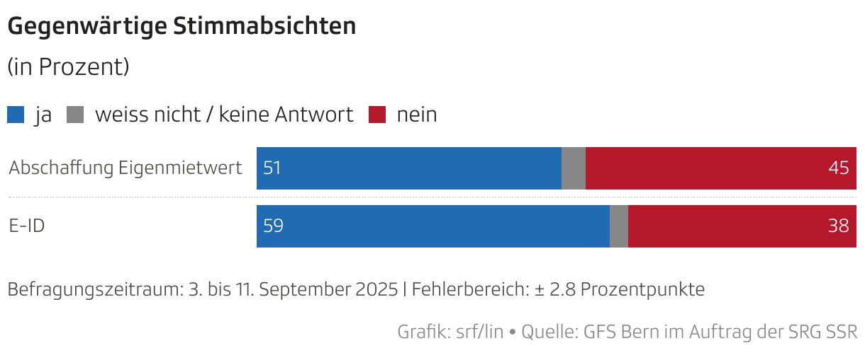 Gegenwärtige Stimmabsichten (Balken (gestapelt))