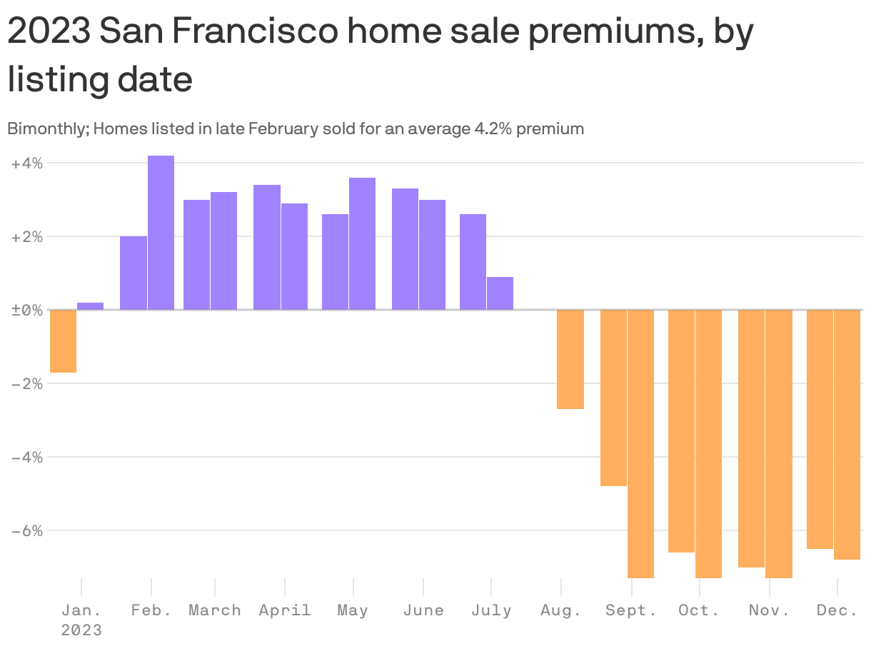 2023 San Francisco home sale premiums, by listing date