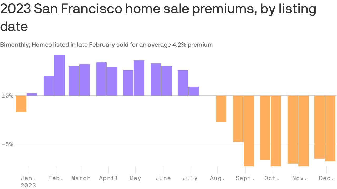 The best time to sell your SF house - Axios San Francisco