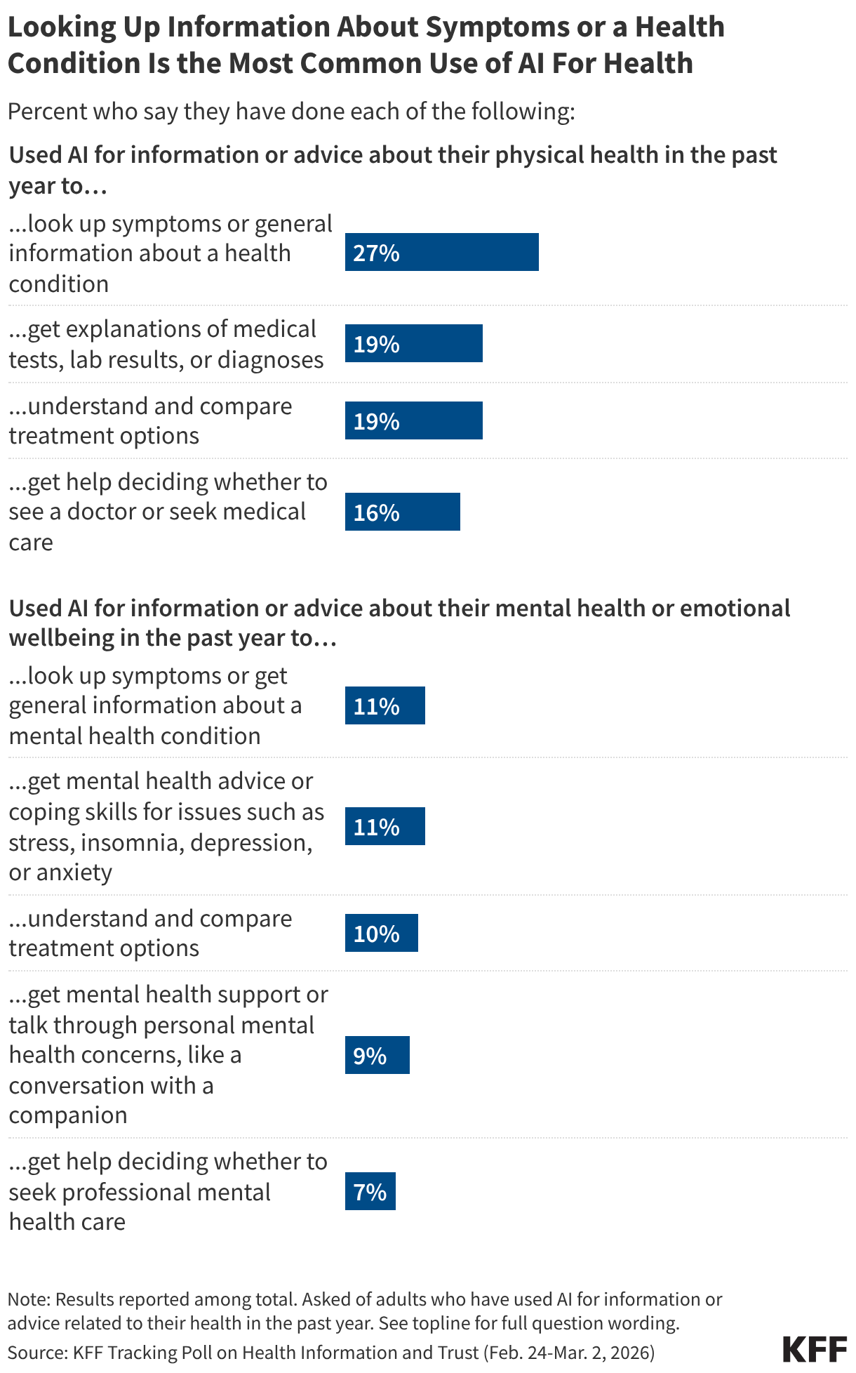 Bar chart showing percent who say they have used artificial intelligence tools for information and advice about their physical health in the past year, and whether they have used it for specific reasons.