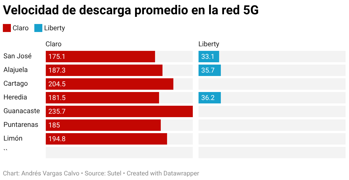 Velocidad de descarga promedio en la red 5G (Split Bars)