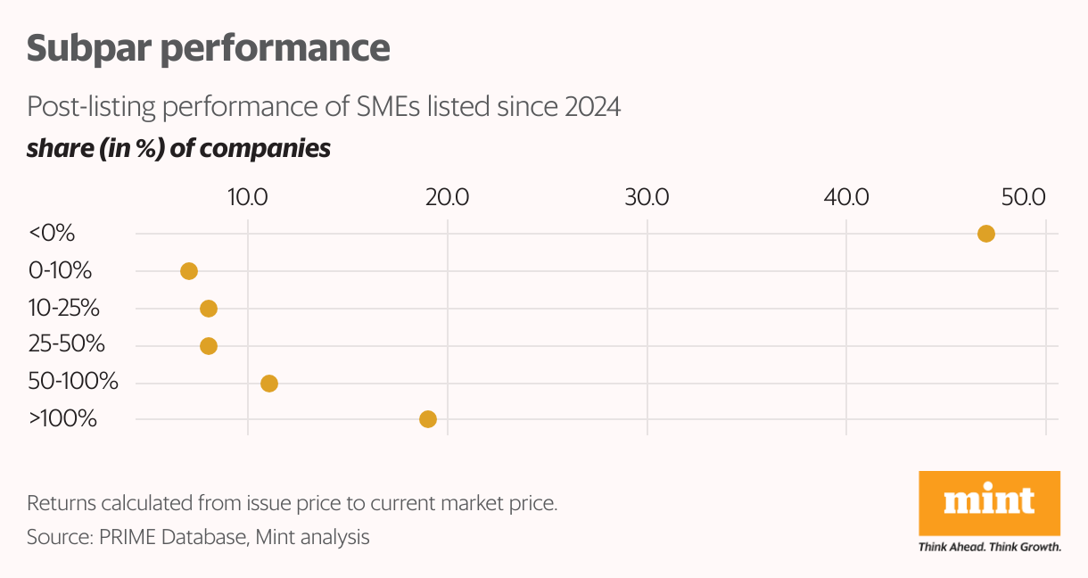 Subpar performance (Dot Plot)