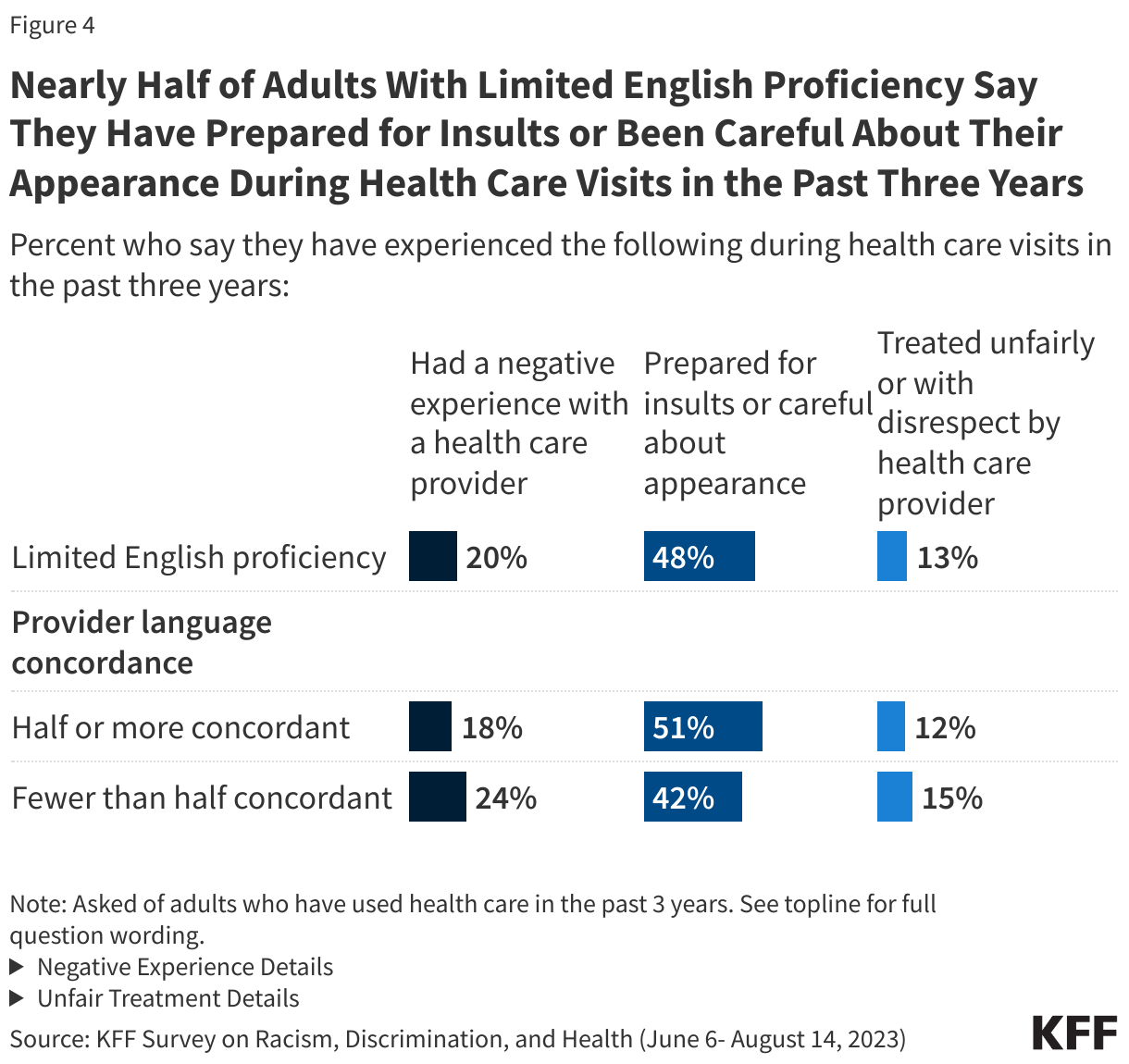 Nearly Half of Adults With Limited English Proficiency Say They Have Prepared for Insults or Been Careful About Their Appearance During Health Care Visits in the Past Three Years data chart