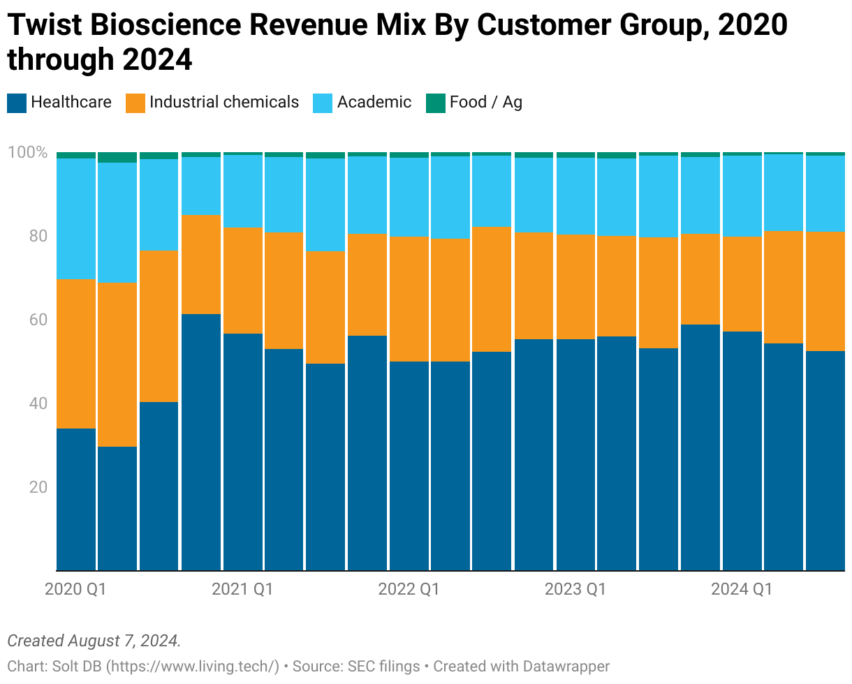 A stacked column chart showing the relative contributions to revenue by customer type from the beginning of fiscal 2020 through Q3 2024.