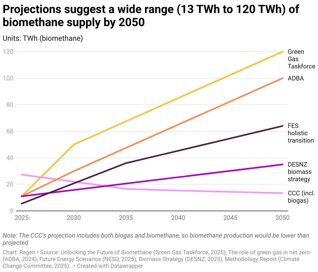 Projections suggest a wide range (13 TWh to 120 TWh) of biomethane supply by 2050 (Line chart)