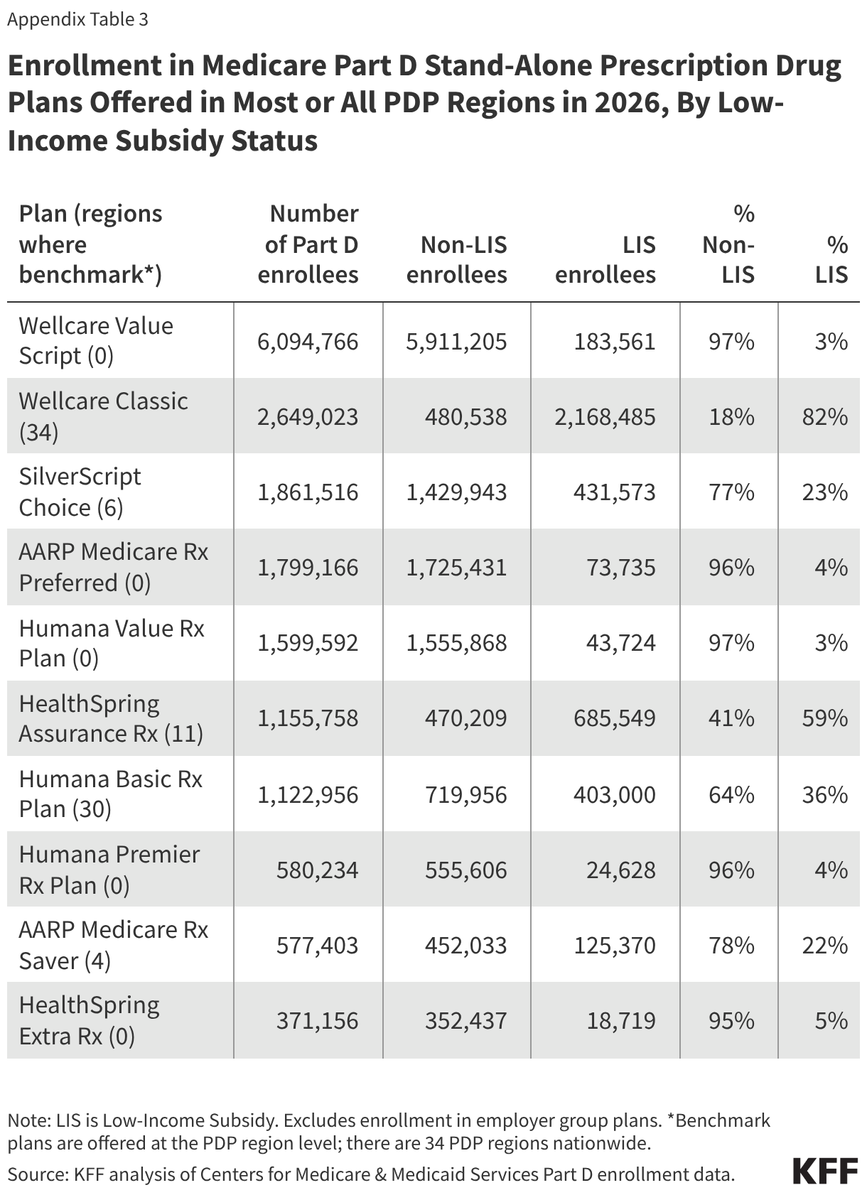 Enrollment in Medicare Part D Stand-Alone Prescription Drug Plans Offered in Most or All PDP Regions in 2026, By Low-Income Subsidy Status (Table)