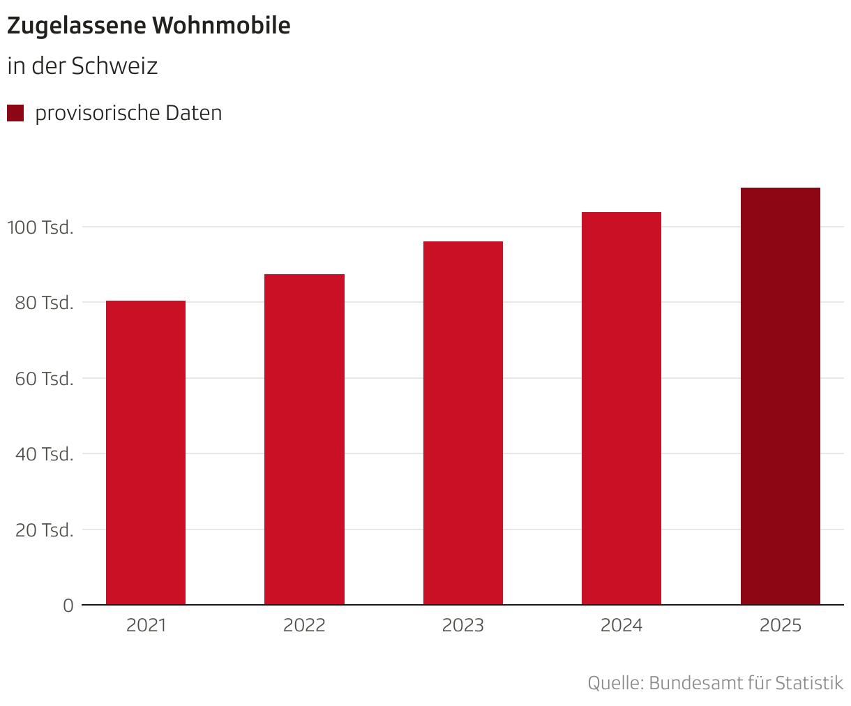 Zugelassene Wohnmobile (Säulen)