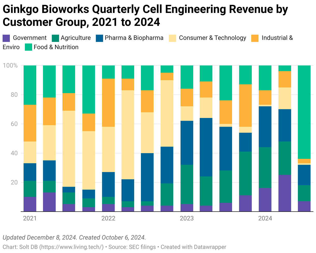 A stacked bar chart showing Ginkgo Bioworks' cell engineering segment revenue by customer group from the first quarter of 2021 to the second quarter of 2024.