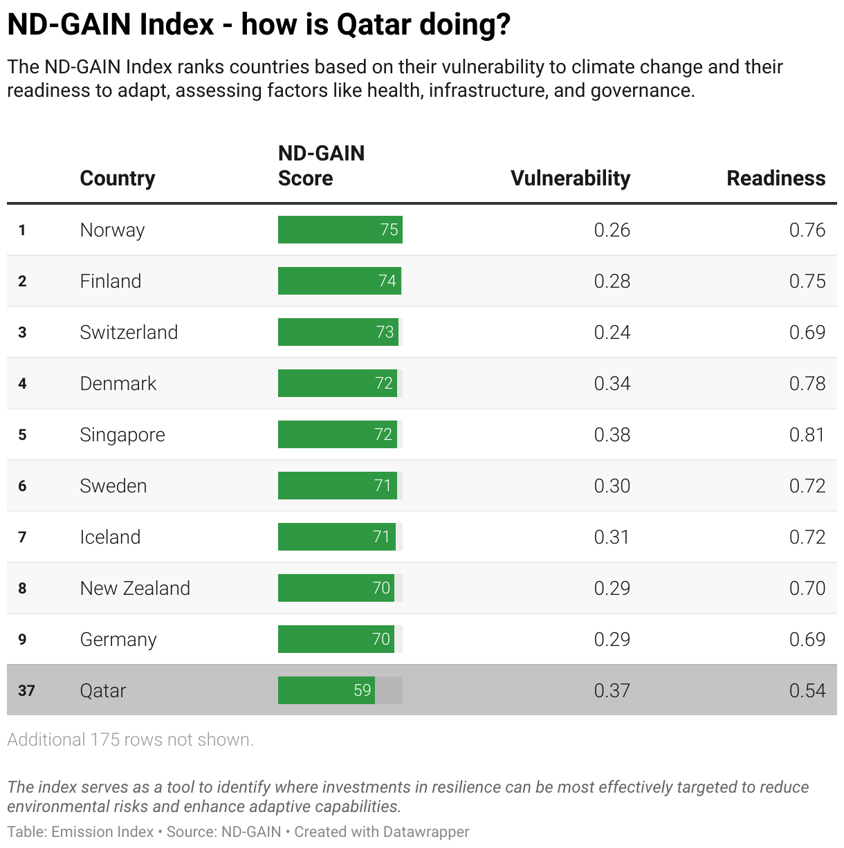 Greenhouse Gas Emissions in Qatar 11 Ranking chart for the ND-GAIN Index showing Qatar position.