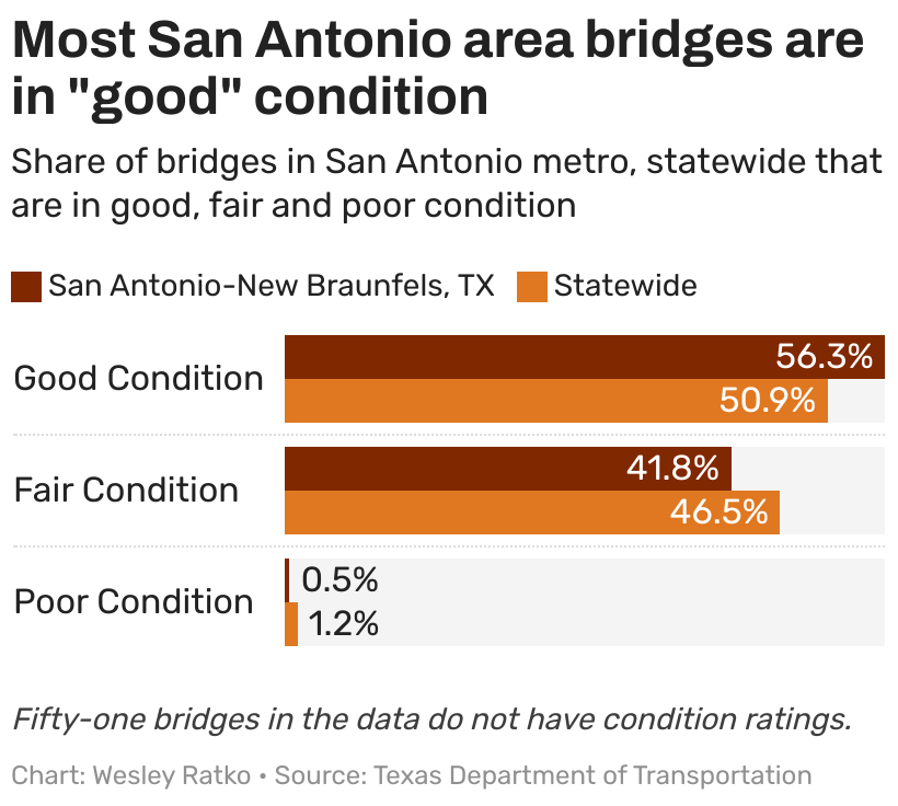 17 San Antonio bridges are in poor condition. Here’s where.