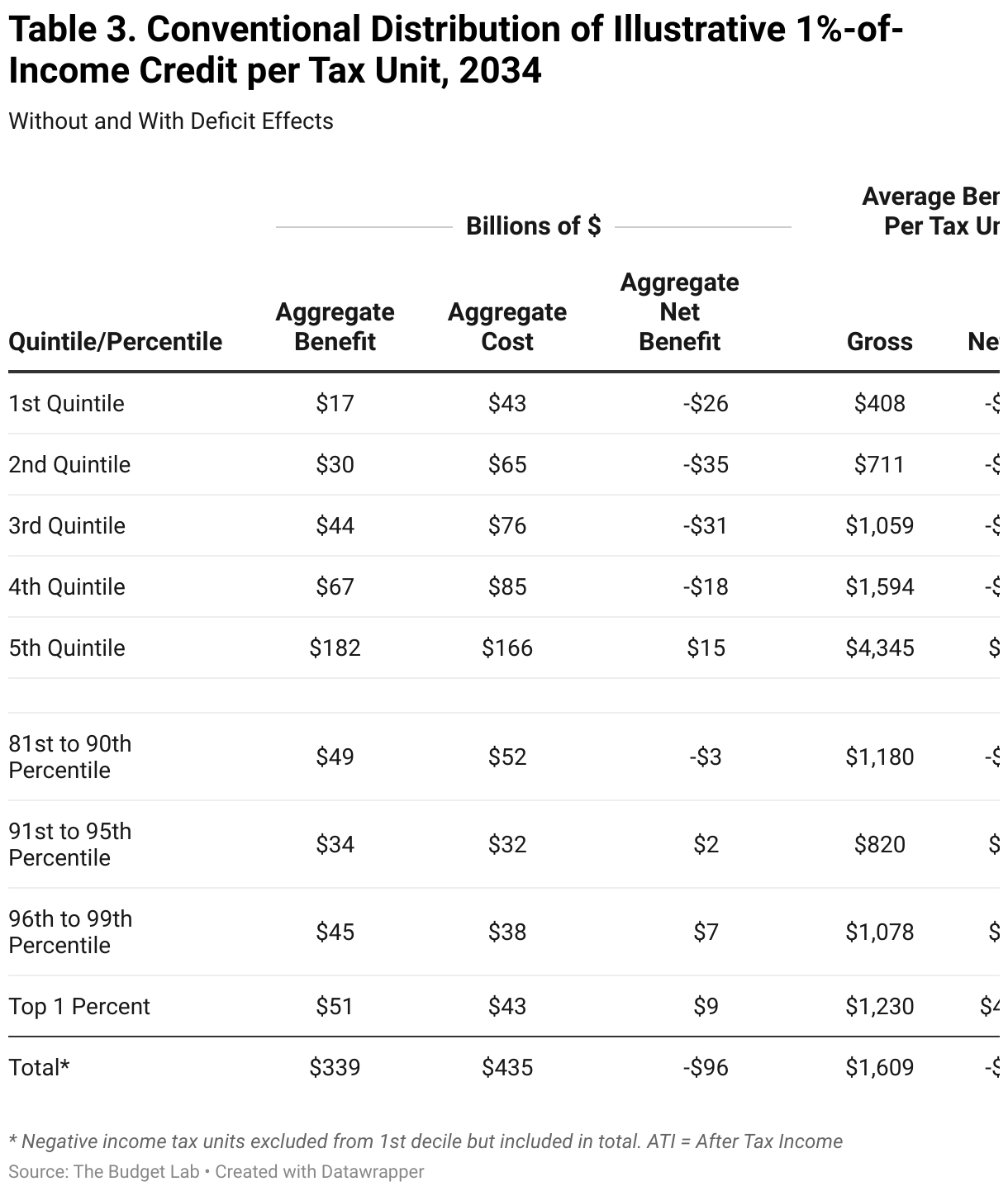 Table 3. Conventional Distribution of Illustrative 1%-of-Income Credit per Tax Unit, 2034 (Table)