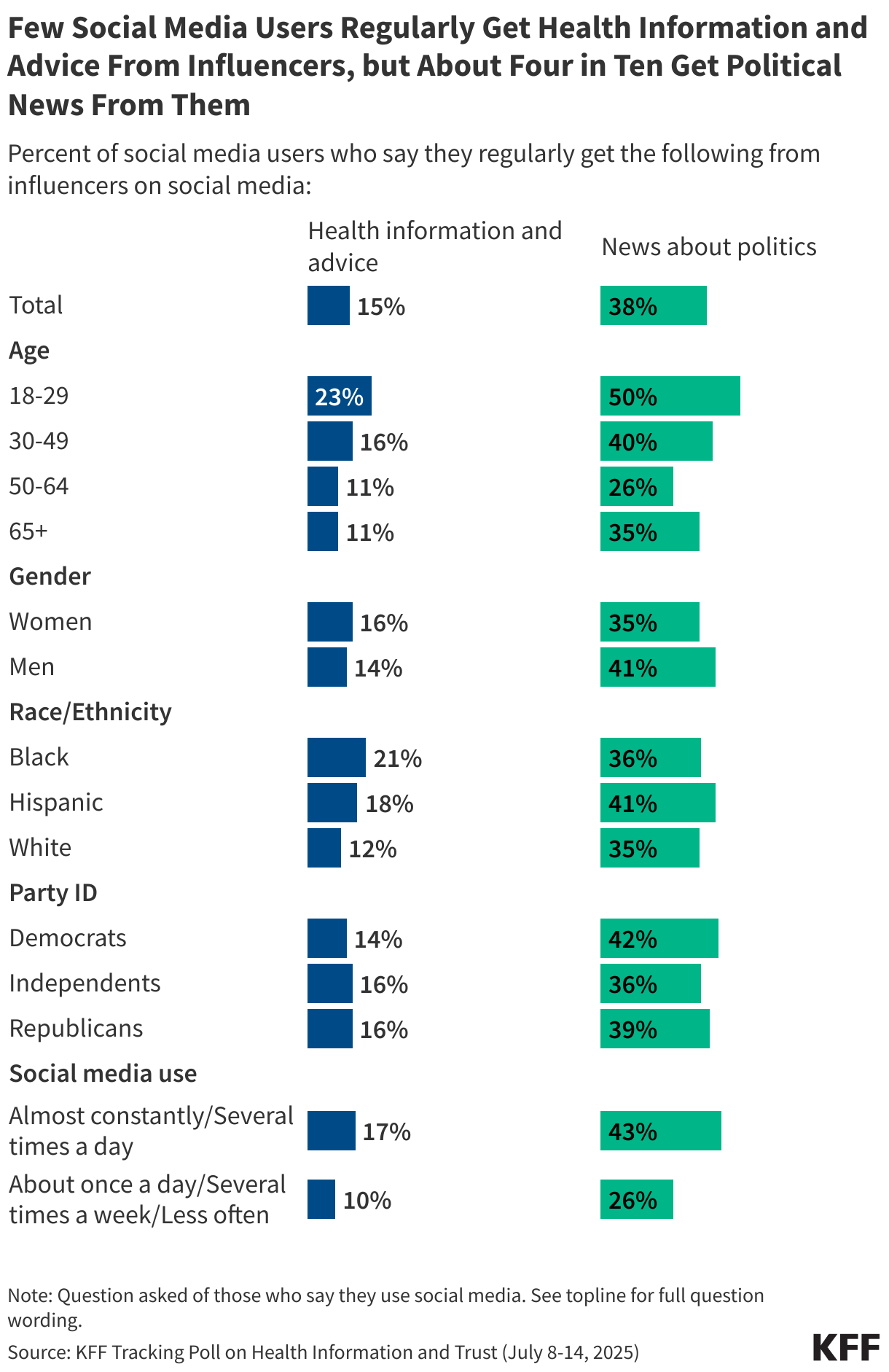 Few Social Media Users Regularly Get Health Information and Advice From Influencers, but About Four in Ten Get Political News From Them