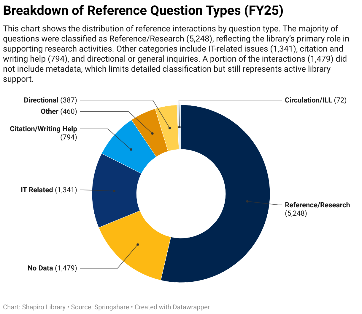 Question Type distribution (FY25)