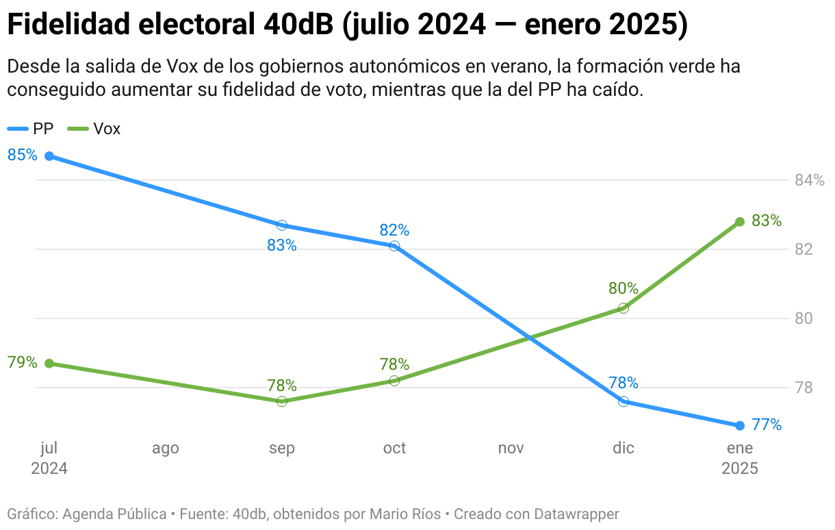 El dilema del PP con Vox: ¿cuál es realmente el criterio de Feijóo?