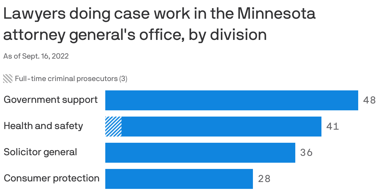 Lawyers doing case work in the Minnesota attorney general's office, by division