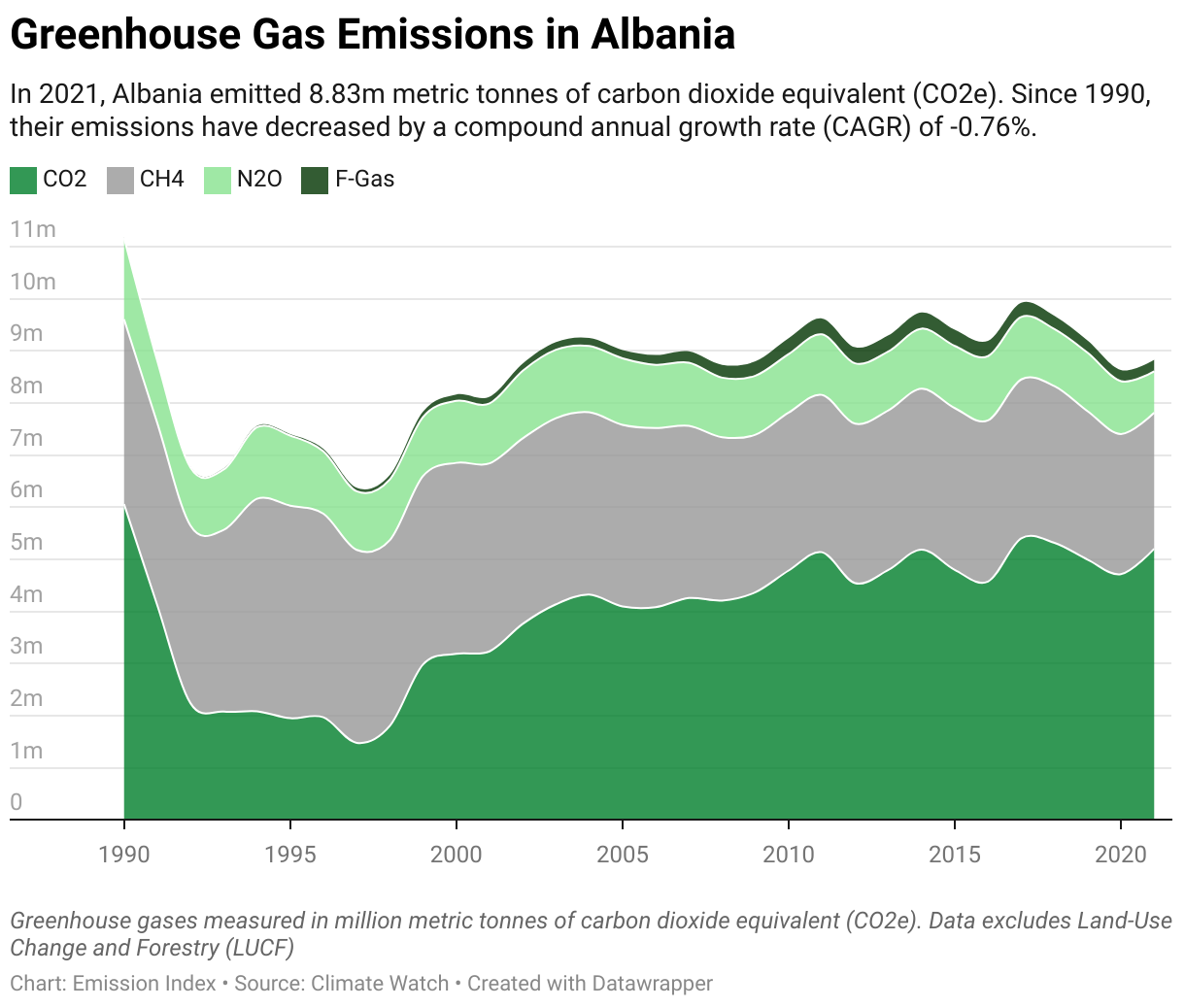 Greenhouse Gas Emissions in Albania 5 Line chart showing total greenhouse gas emissions in Albania since 1990.