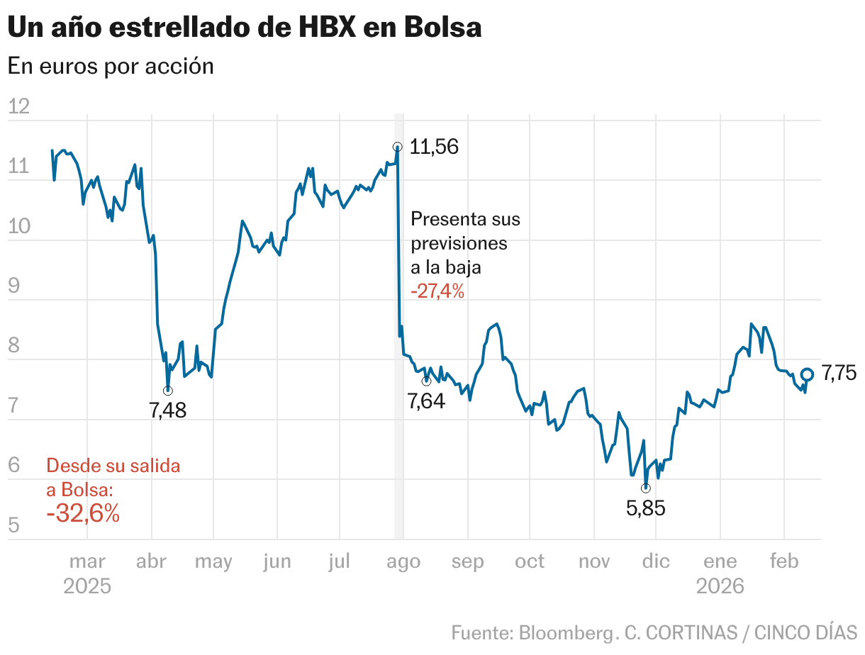 Un año estrellado de HBX en Bolsa (Líneas)