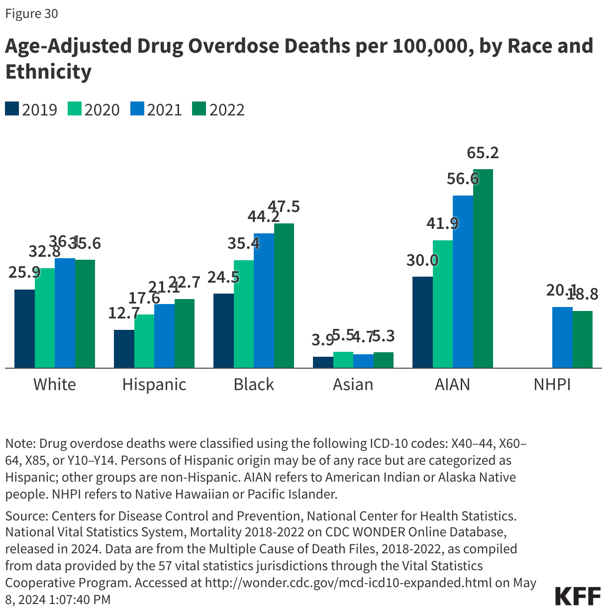 Age-Adjusted Drug Overdose Deaths per 100,000, by Race and Ethnicity data chart