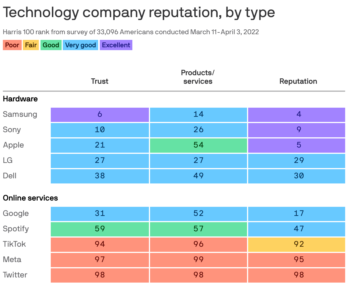 Technology company reputation, by type