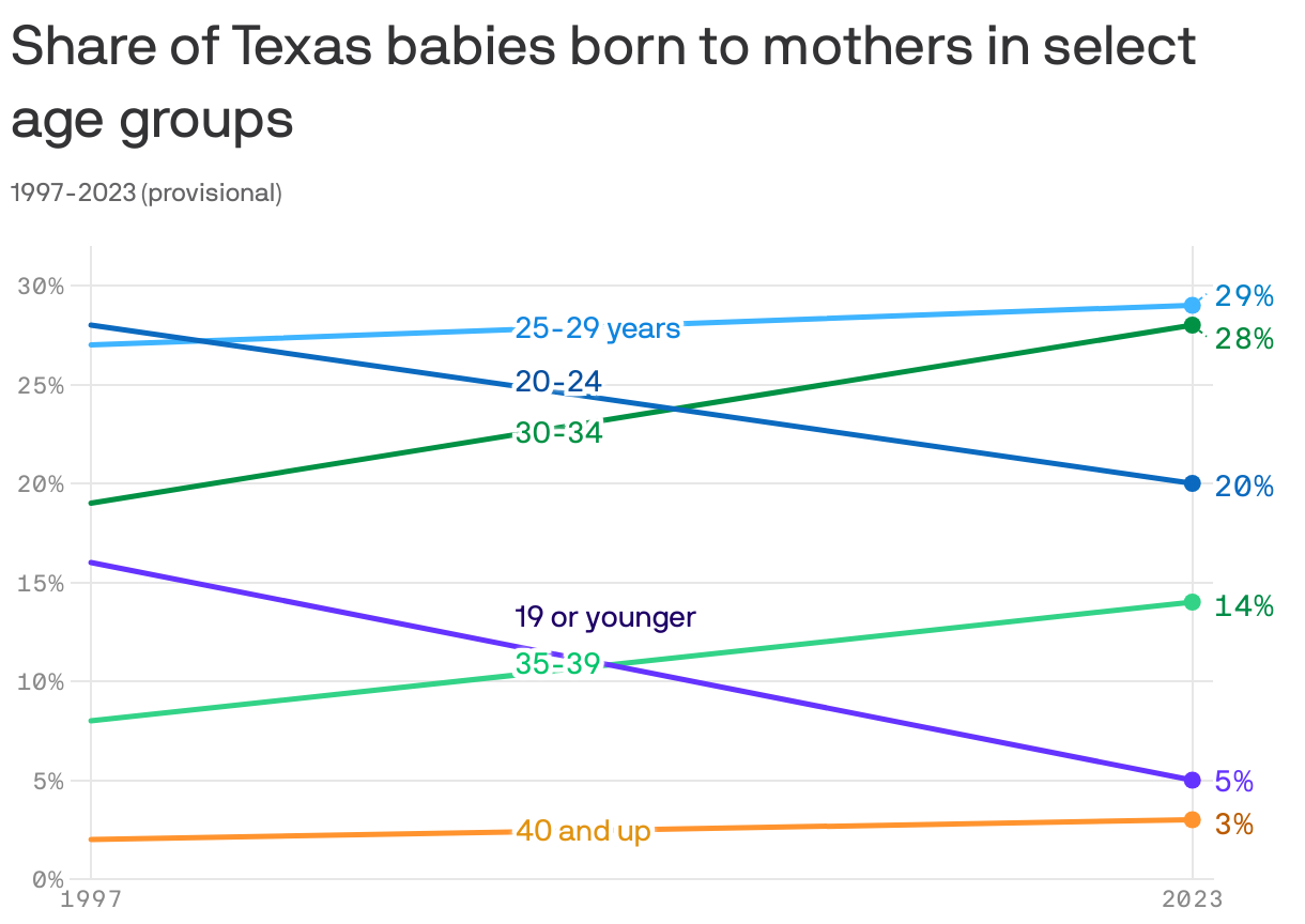 Share of Texas babies born to mothers in select age&nbspgroups 