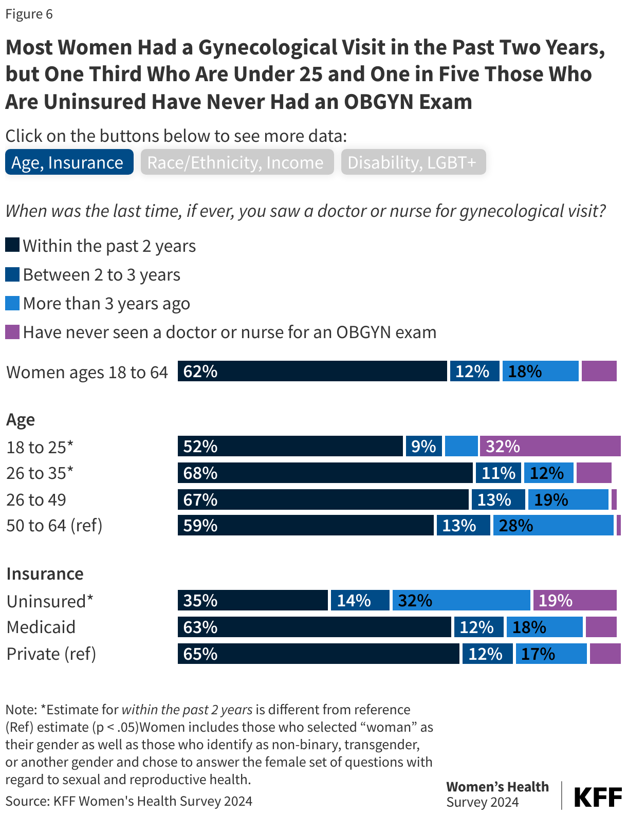 Most Women Had a Gynecological Visit in the Past Two Years, but One Third Who Are Under 25 and One in Five Those Who Are Uninsured Have Never Had an OBGYN Exam data chart