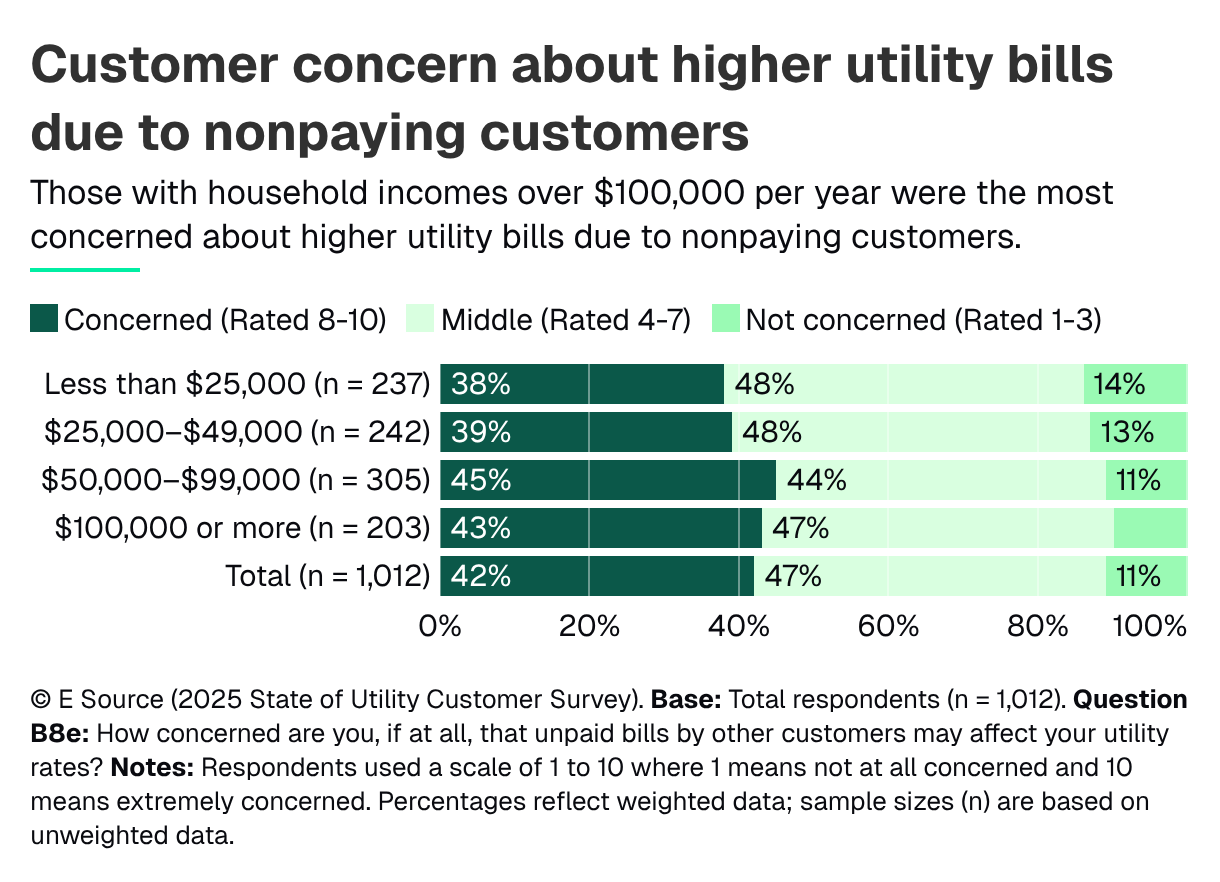 Customer concern about higher utility bills due to nonpaying customers