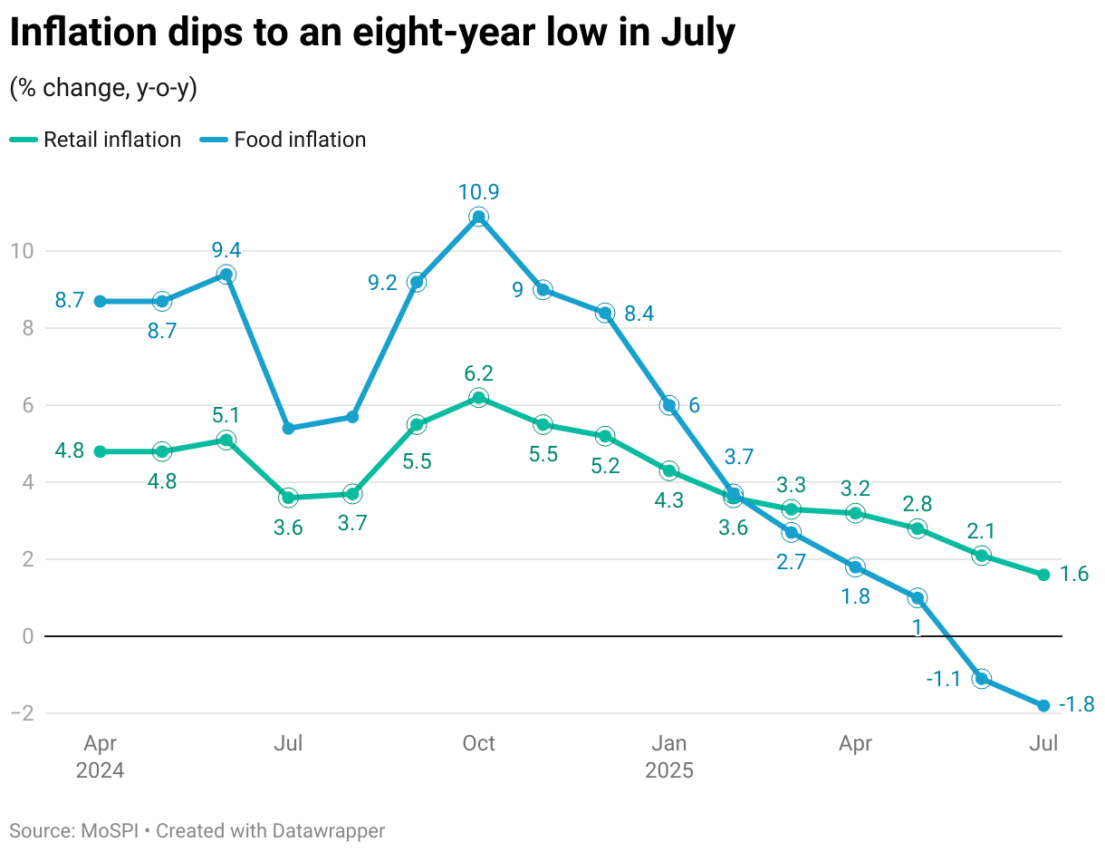 Inflation dips to an eight-year low in July (Line chart)