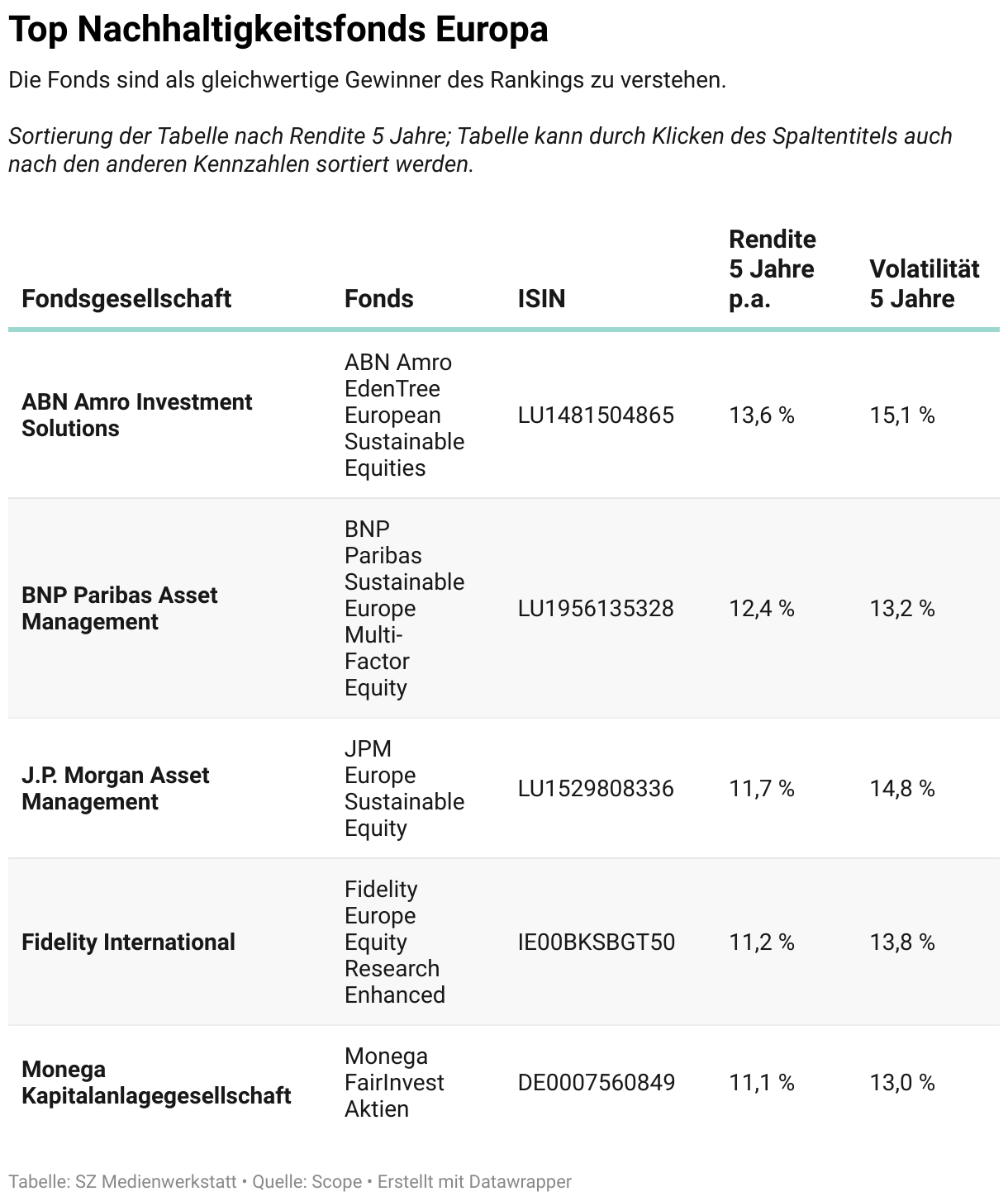 Top Nachhaltigkeitsfonds Europa (Tabelle)