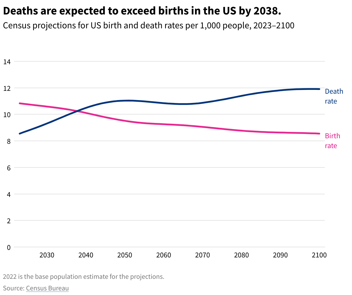Line graph showing census projections for US birth and death rates, 2023–2100. Deaths are expected to exceed births in the US by 2038.