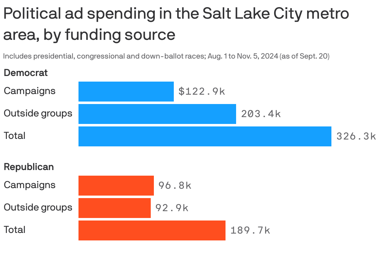 Bar chart showing current and future political ad spending in the Salt Lake City metro area from Aug. 1 to Nov. 5, as of Sept. 20. Democrats have spent about $326k on ads for presidential, congressional and down-ballot races in the metro area; $203.4k from outside groups and $122.9k from campaigns themselves. Republicans have spent a total of $190k, $92.9k from outside groups and $96.8k from campaigns.