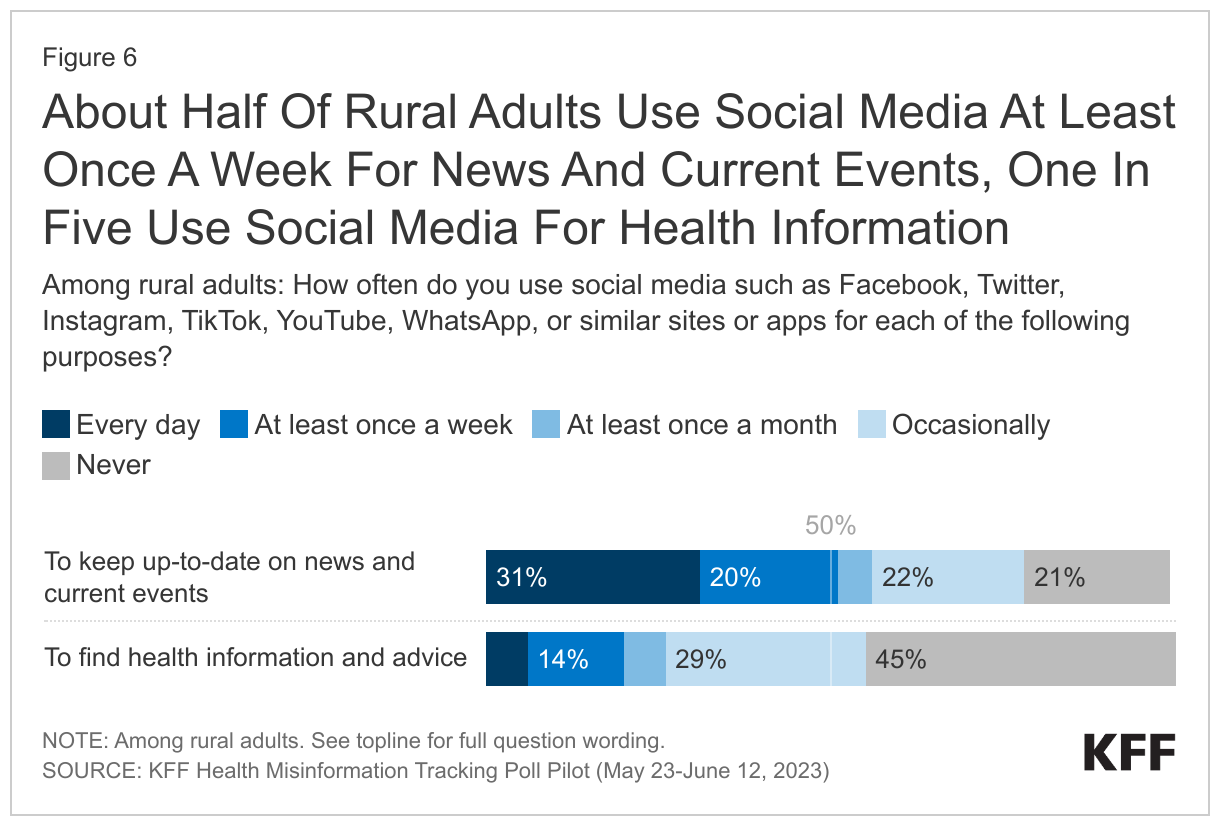 About Half Of Rural Adults Use Social Media At Least Once A Week For News And Current Events, One In Five Use Social Media For Health Information data chart