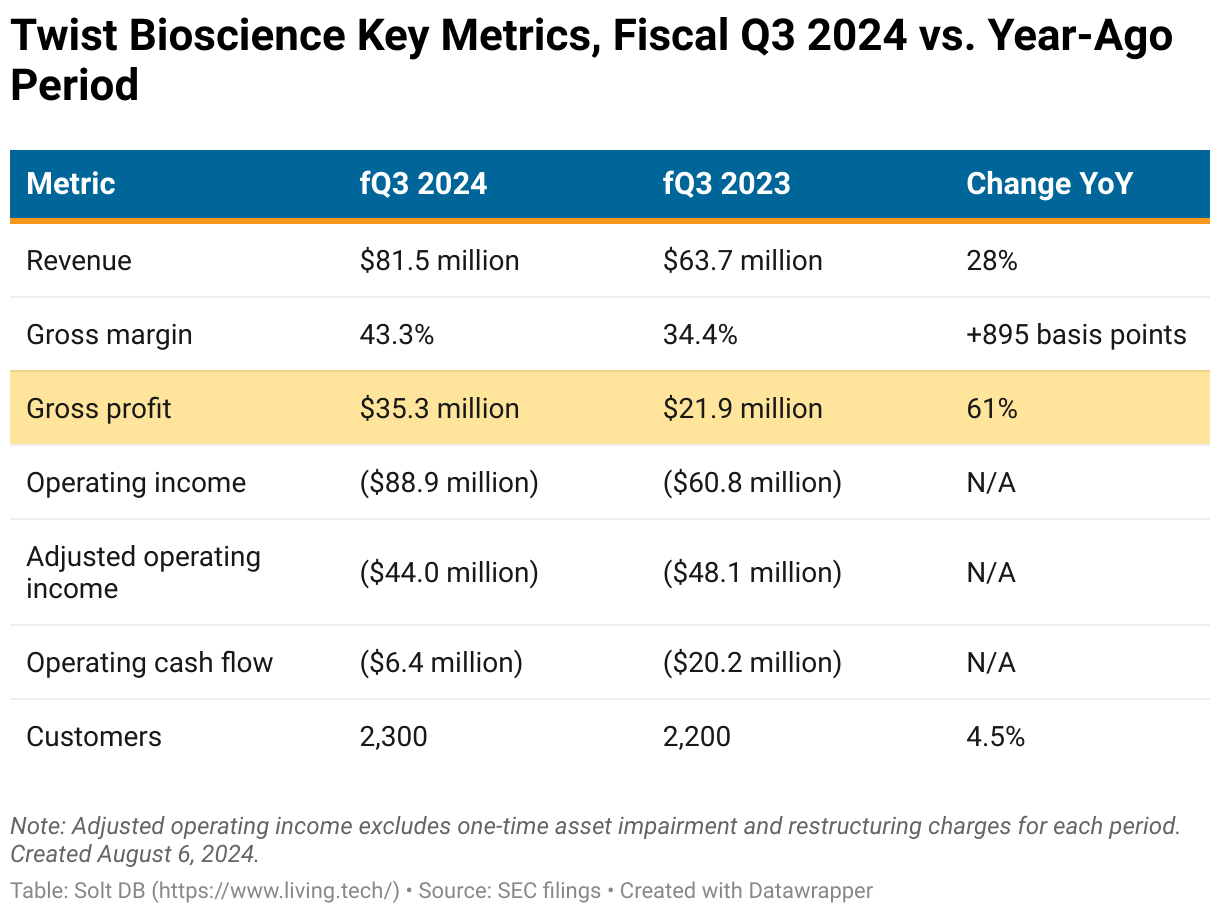 A table showing year over year comparisons of key financial metrics from Twist Bioscience for the fiscal third quarter of 2024.